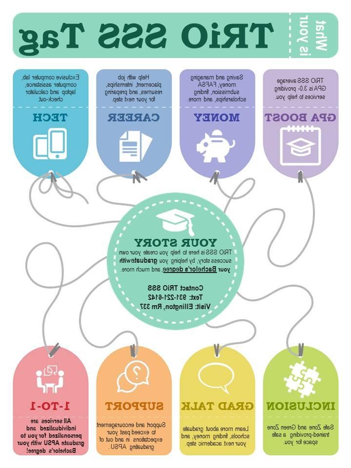 TRiO SSS Infographic